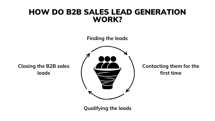 b2b lead generation